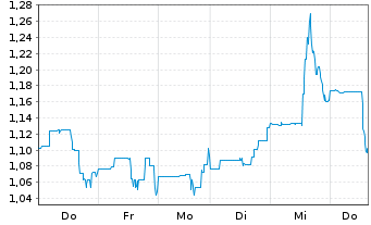 Chart Energy Vault Holdings Inc. - 1 Woche
