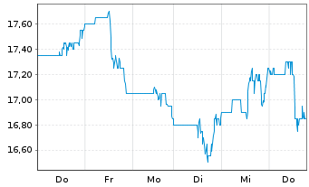 Chart Envista Holdings Corp. - 1 Woche