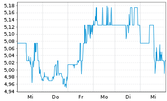 Chart Evolution Petroleum Corp. - 1 Woche