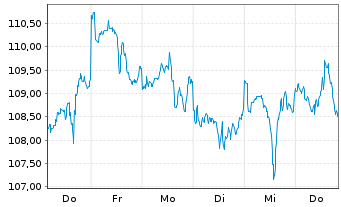 Chart Exxon Mobil Corp. - 1 Woche