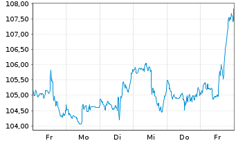 Chart Exxon Mobil Corp. - 1 Week