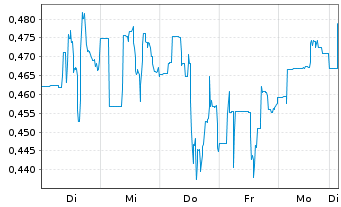 Chart FTC Solar Inc. - 1 Woche