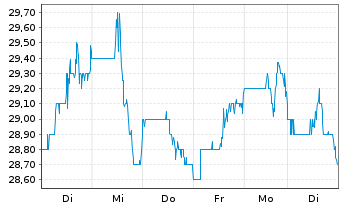 Chart First Fin. Bankshares Inc. - 1 Woche