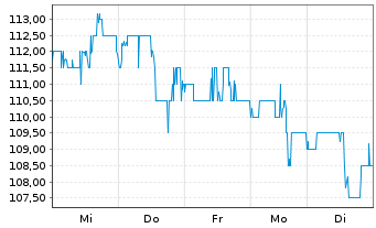 Chart Fomento Econom.Mexica.SAB D.CV ADR - 1 Woche