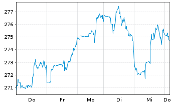 Chart General Dynamics Corp. - 1 Woche