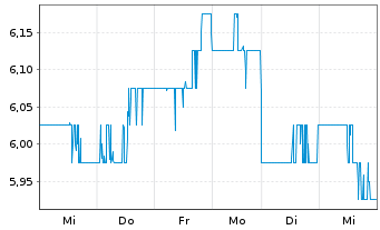 Chart Genworth Financial Inc. - 1 Woche