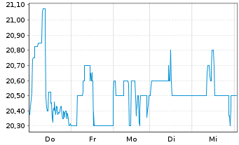 Chart Gladstone Capital Corp. - 1 Woche