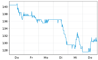 Chart Herc Holdings Inc. - 1 Woche
