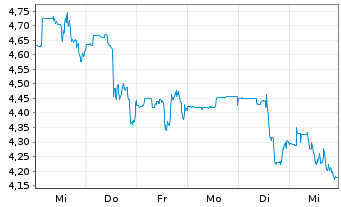 Chart Hertz Global Holdings Inc. - 1 Week