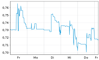 Chart Hydrofarm Holdings Group Inc. - 1 Woche