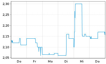 Chart Immuron Ltd. ADR - 1 Woche