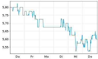 Chart Itau Unibanco Banco Multip.S.A (ADRs) - 1 Woche
