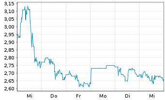 Chart Kingsoft Cloud Holdings Ltd. ADR - 1 Woche