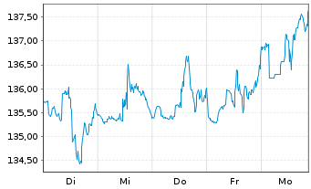 Chart Leidos Holdings Inc. - 1 Woche