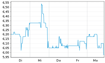 Chart LiveWire Group Inc. - 1 Woche