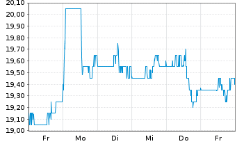 Chart MGIC Investment Corp. - 1 Woche