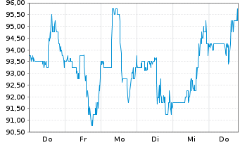 Chart MACOM Technology Sol.Hldg.Inc. - 1 semaine