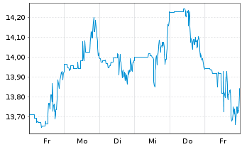 Chart Macerich Co., The - 1 semaine