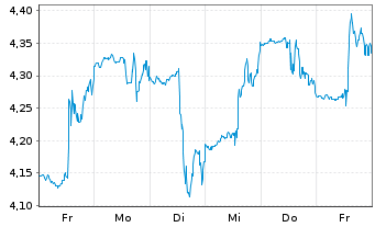 Chart MannKind Corp. - 1 Woche