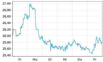 Chart Marathon Oil Corp. - 1 Woche