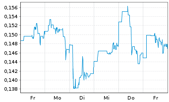 Chart Matinas BioPharma Holdings Inc - 1 Woche