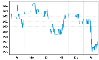 Chart Meritage Homes Corp. - 1 Woche