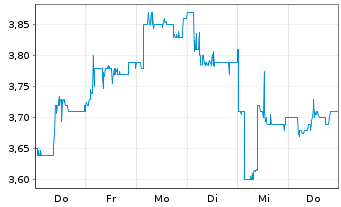 Chart Mizuho Financial Group Inc. ADRs - 1 Woche