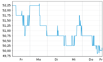 Chart Moelis & Co. - 1 semaine
