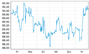 Chart Morgan Stanley - 1 Woche