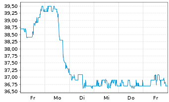 Chart Murphy Oil Corp. - 1 Woche