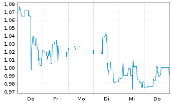 Chart Oatly Group AB ADRs - 1 Woche