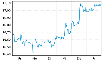 Chart PG & E Corp. - 1 Woche