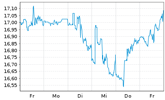 Chart PG & E Corp. - 1 Week