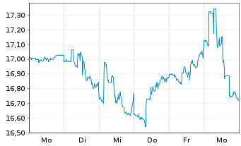 Chart PG & E Corp. - 1 semaine