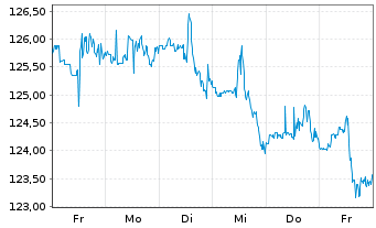 Chart PPG Industries Inc. - 1 Woche