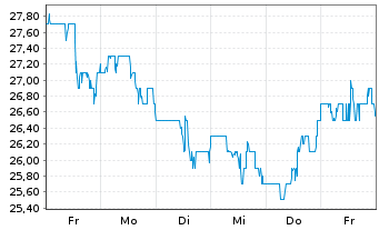 Chart Par Pacific Holdings Inc. - 1 Woche