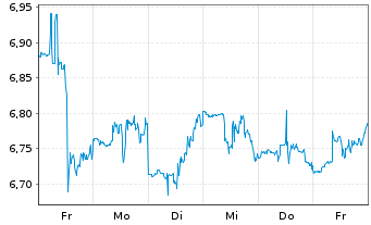 Chart Pennantpark Investment Corp. - 1 Woche