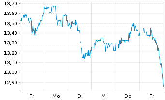 Chart Petroleo Brasileiro S. A. Spons. ADRs - 1 Week