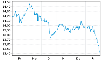 Chart Petroleo Brasileiro S.A. Spons.ADRs - 1 semaine