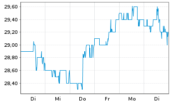 Chart Phillips Edison & CO. Inc. - 1 Week