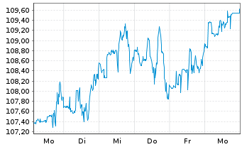 Chart T. Rowe Price Group Inc. - 1 Woche