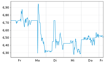 Chart Pulmonx Corp. - 1 Week