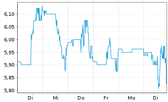 Chart Ranpak Holdings Corp. - 1 Woche