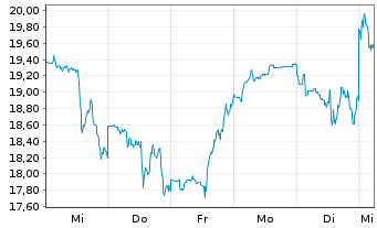 Chart Robinhood Markets Inc. Cl.A - 1 Woche