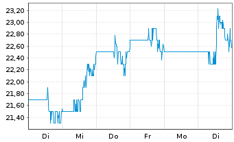 Chart Ryerson Holding Corp. - 1 Woche