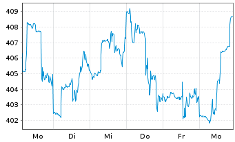 Chart S&P Global Inc. - 1 Woche