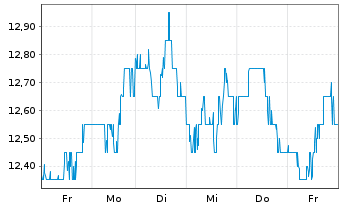 Chart SandRidge Energy Inc. - 1 Woche