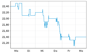 Chart Seacoast Banking Corp. of Fla. - 1 Woche