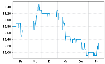 Chart Shinhan Financial Group Co.Ltd - 1 Woche