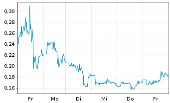 Chart Sonoma Pharmaceuticals Inc. - 1 Woche